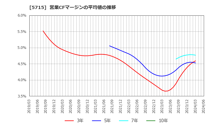 5715 古河機械金属(株): 営業CFマージンの平均値の推移