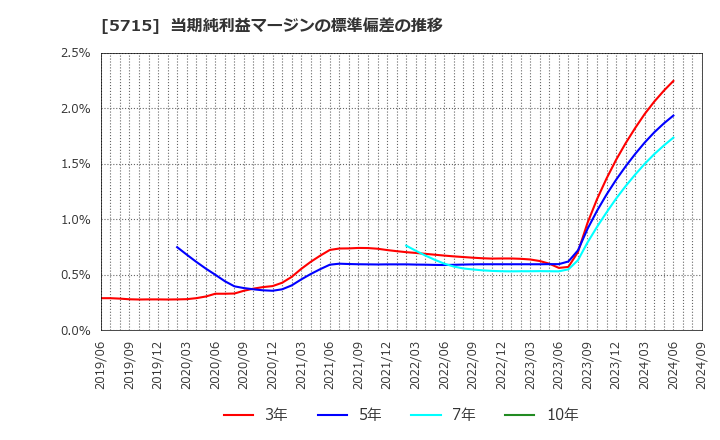 5715 古河機械金属(株): 当期純利益マージンの標準偏差の推移