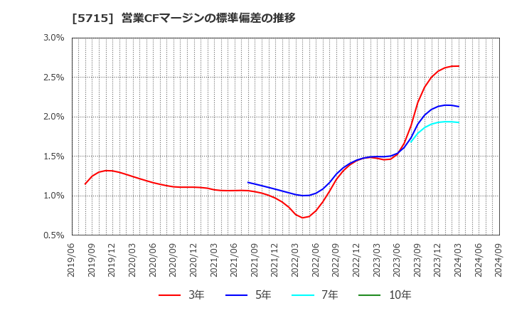 5715 古河機械金属(株): 営業CFマージンの標準偏差の推移