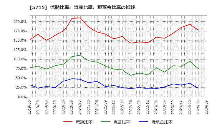 5715 古河機械金属(株): 流動比率、当座比率、現預金比率の推移