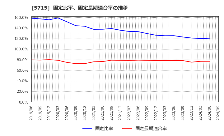 5715 古河機械金属(株): 固定比率、固定長期適合率の推移