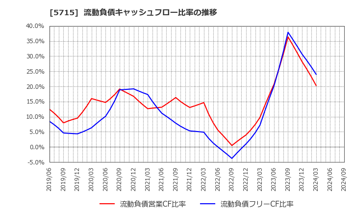 5715 古河機械金属(株): 流動負債キャッシュフロー比率の推移