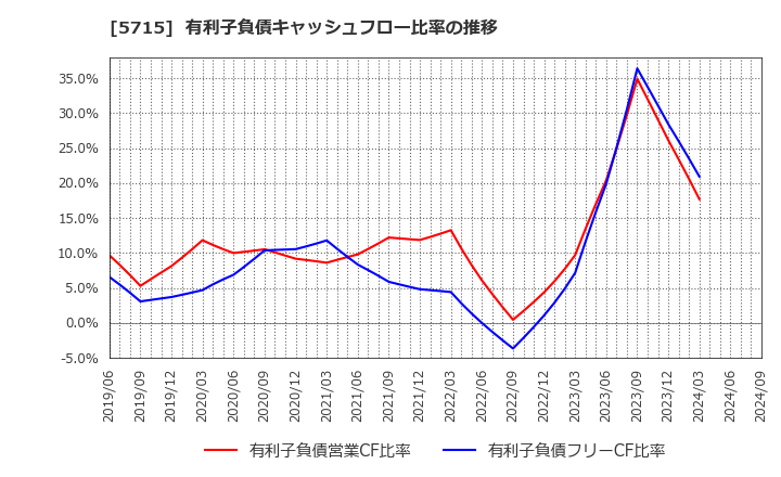 5715 古河機械金属(株): 有利子負債キャッシュフロー比率の推移