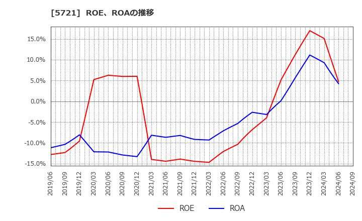 5721 (株)エス・サイエンス: ROE、ROAの推移