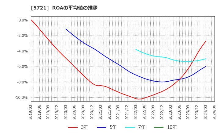 5721 (株)エス・サイエンス: ROAの平均値の推移