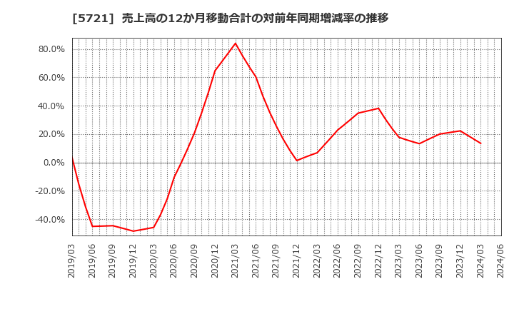 5721 (株)エス・サイエンス: 売上高の12か月移動合計の対前年同期増減率の推移