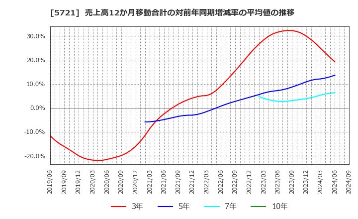 5721 (株)エス・サイエンス: 売上高12か月移動合計の対前年同期増減率の平均値の推移