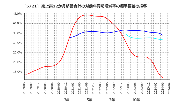 5721 (株)エス・サイエンス: 売上高12か月移動合計の対前年同期増減率の標準偏差の推移