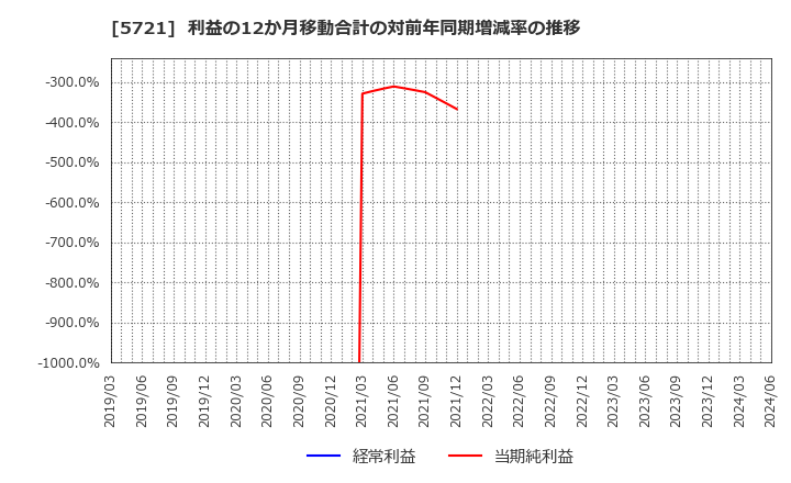 5721 (株)エス・サイエンス: 利益の12か月移動合計の対前年同期増減率の推移