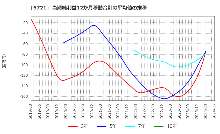 5721 (株)エス・サイエンス: 当期純利益12か月移動合計の平均値の推移