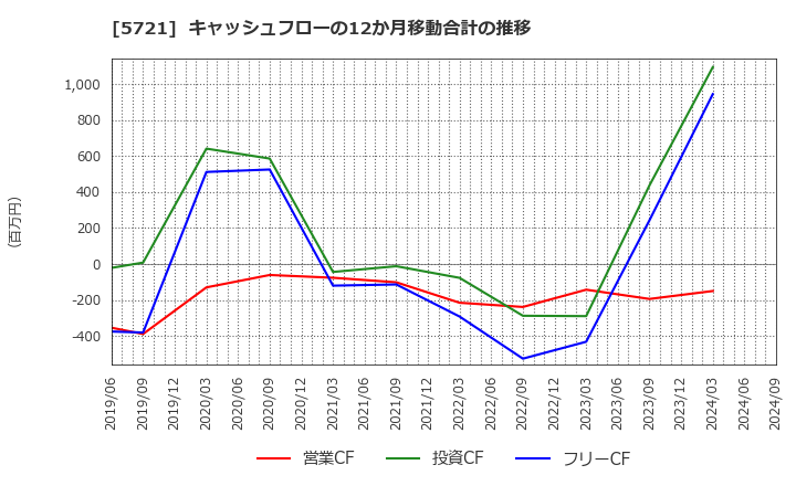 5721 (株)エス・サイエンス: キャッシュフローの12か月移動合計の推移