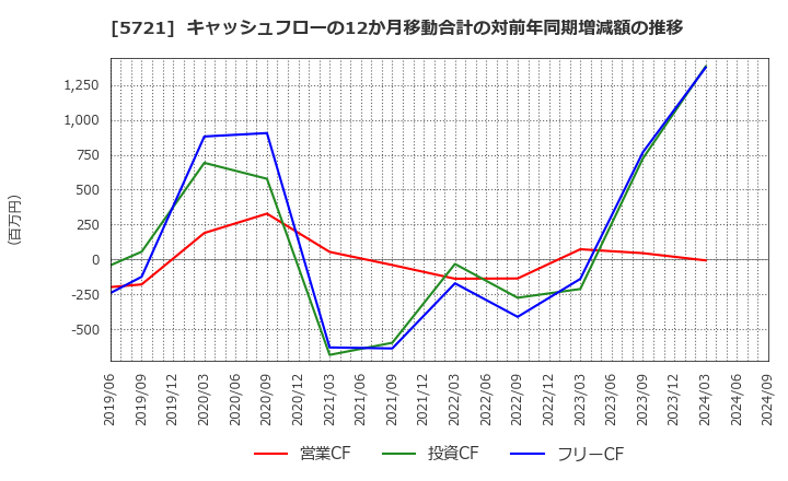 5721 (株)エス・サイエンス: キャッシュフローの12か月移動合計の対前年同期増減額の推移