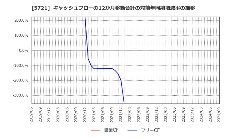 5721 (株)エス・サイエンス: キャッシュフローの12か月移動合計の対前年同期増減率の推移