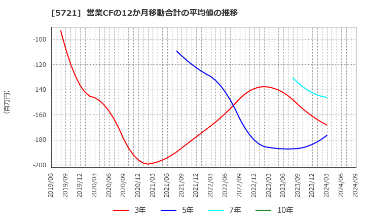 5721 (株)エス・サイエンス: 営業CFの12か月移動合計の平均値の推移