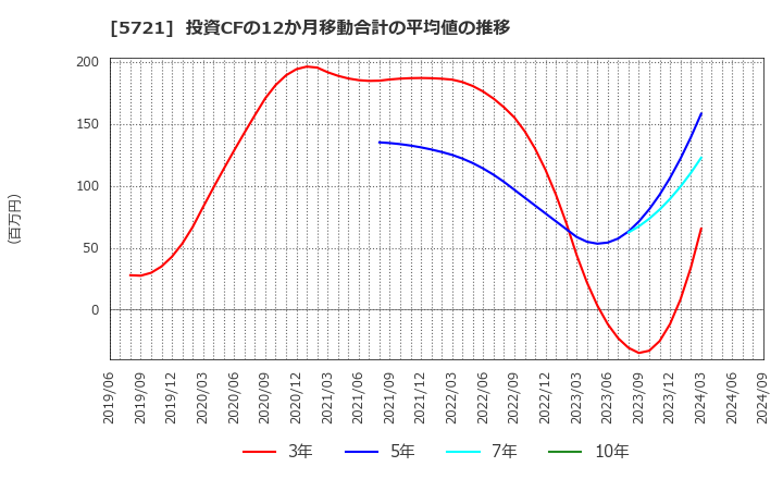5721 (株)エス・サイエンス: 投資CFの12か月移動合計の平均値の推移