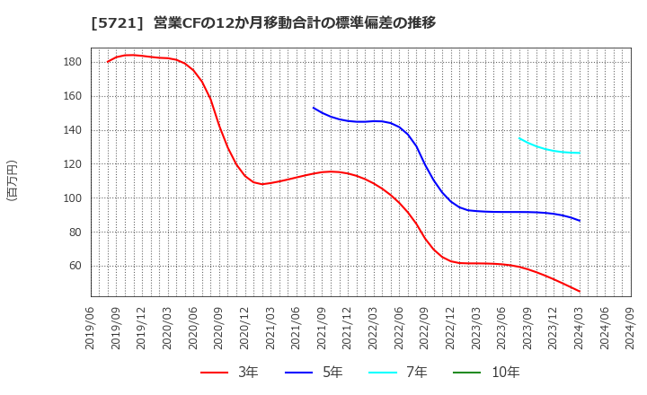 5721 (株)エス・サイエンス: 営業CFの12か月移動合計の標準偏差の推移