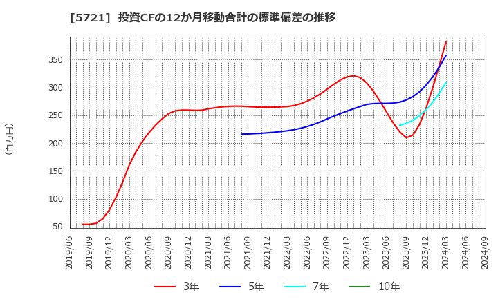 5721 (株)エス・サイエンス: 投資CFの12か月移動合計の標準偏差の推移