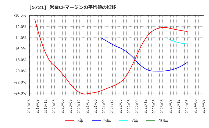 5721 (株)エス・サイエンス: 営業CFマージンの平均値の推移