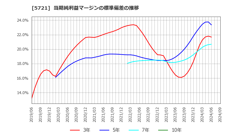 5721 (株)エス・サイエンス: 当期純利益マージンの標準偏差の推移