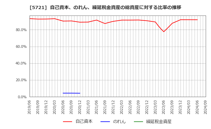 5721 (株)エス・サイエンス: 自己資本、のれん、繰延税金資産の総資産に対する比率の推移