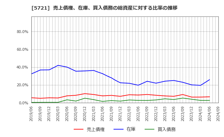 5721 (株)エス・サイエンス: 売上債権、在庫、買入債務の総資産に対する比率の推移