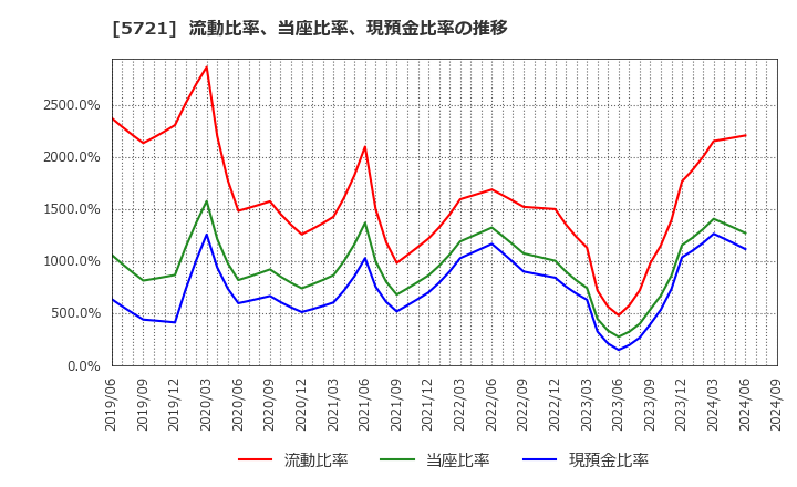 5721 (株)エス・サイエンス: 流動比率、当座比率、現預金比率の推移