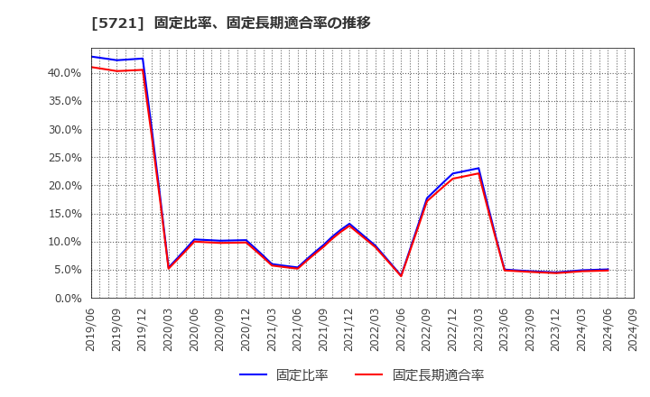 5721 (株)エス・サイエンス: 固定比率、固定長期適合率の推移