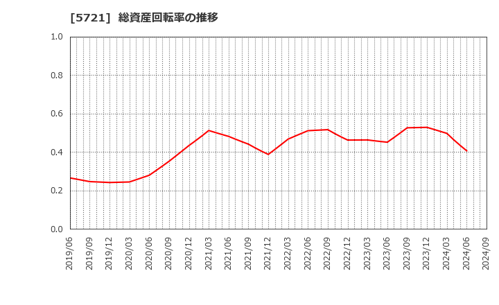 5721 (株)エス・サイエンス: 総資産回転率の推移