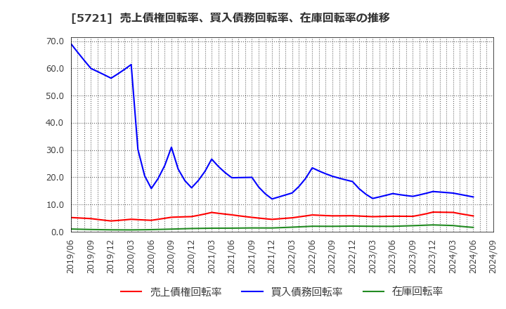 5721 (株)エス・サイエンス: 売上債権回転率、買入債務回転率、在庫回転率の推移