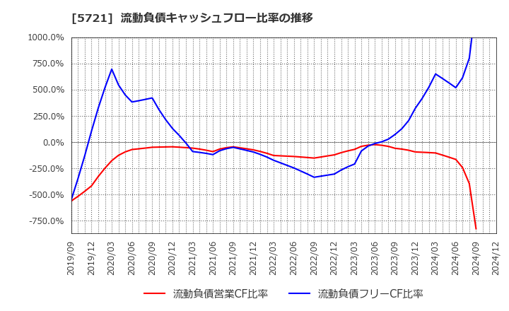 5721 (株)エス・サイエンス: 流動負債キャッシュフロー比率の推移