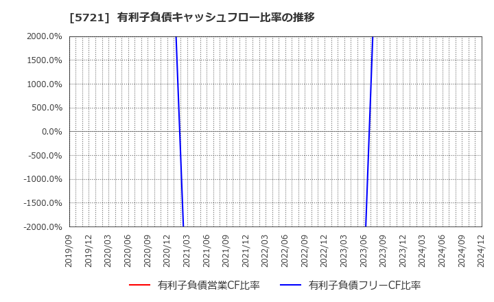 5721 (株)エス・サイエンス: 有利子負債キャッシュフロー比率の推移