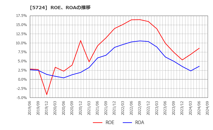 5724 (株)アサカ理研: ROE、ROAの推移