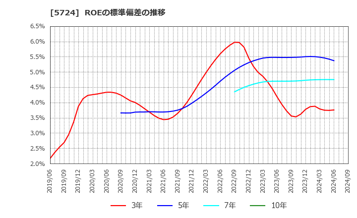 5724 (株)アサカ理研: ROEの標準偏差の推移