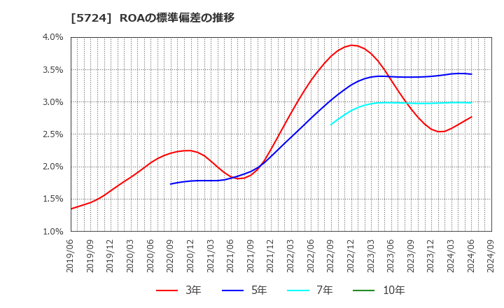 5724 (株)アサカ理研: ROAの標準偏差の推移