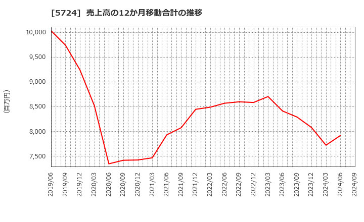 5724 (株)アサカ理研: 売上高の12か月移動合計の推移