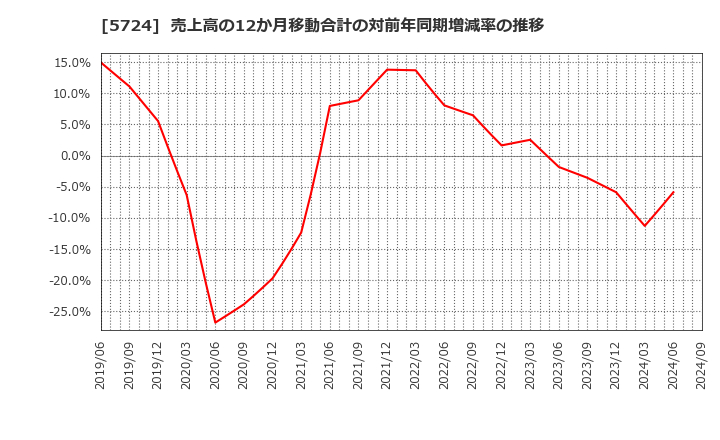 5724 (株)アサカ理研: 売上高の12か月移動合計の対前年同期増減率の推移