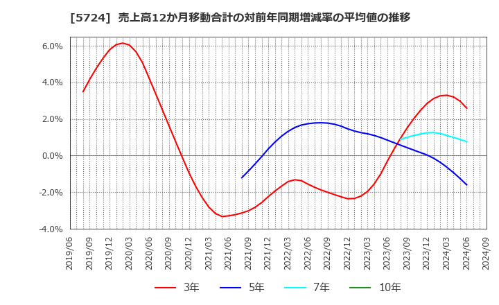 5724 (株)アサカ理研: 売上高12か月移動合計の対前年同期増減率の平均値の推移