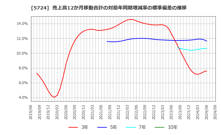 5724 (株)アサカ理研: 売上高12か月移動合計の対前年同期増減率の標準偏差の推移