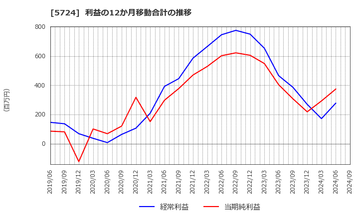 5724 (株)アサカ理研: 利益の12か月移動合計の推移