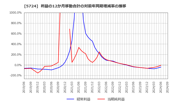 5724 (株)アサカ理研: 利益の12か月移動合計の対前年同期増減率の推移