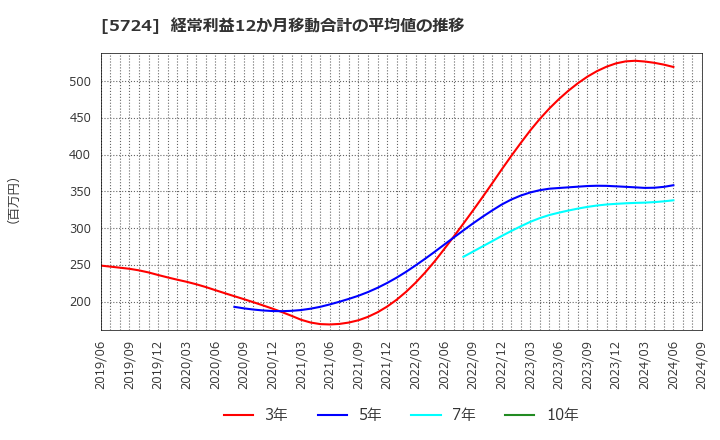 5724 (株)アサカ理研: 経常利益12か月移動合計の平均値の推移