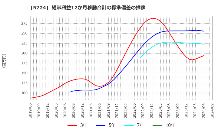 5724 (株)アサカ理研: 経常利益12か月移動合計の標準偏差の推移