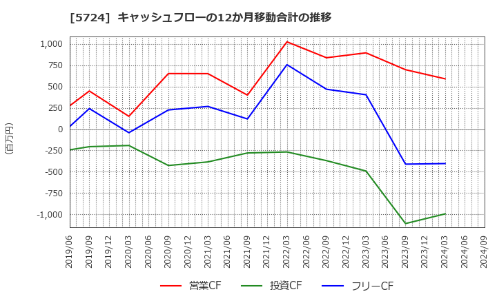 5724 (株)アサカ理研: キャッシュフローの12か月移動合計の推移