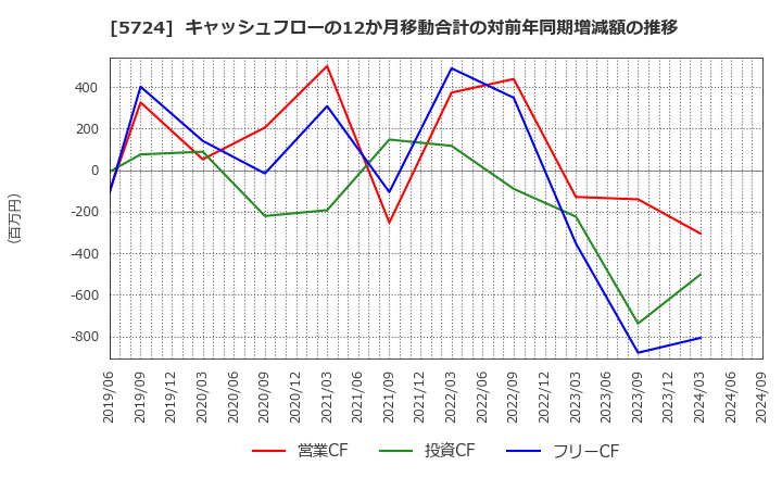 5724 (株)アサカ理研: キャッシュフローの12か月移動合計の対前年同期増減額の推移