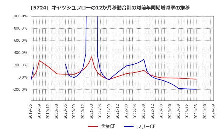 5724 (株)アサカ理研: キャッシュフローの12か月移動合計の対前年同期増減率の推移