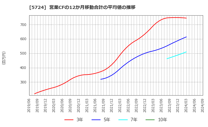 5724 (株)アサカ理研: 営業CFの12か月移動合計の平均値の推移