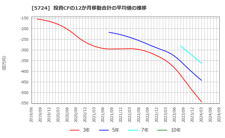 5724 (株)アサカ理研: 投資CFの12か月移動合計の平均値の推移