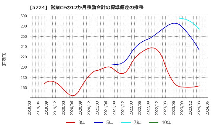 5724 (株)アサカ理研: 営業CFの12か月移動合計の標準偏差の推移