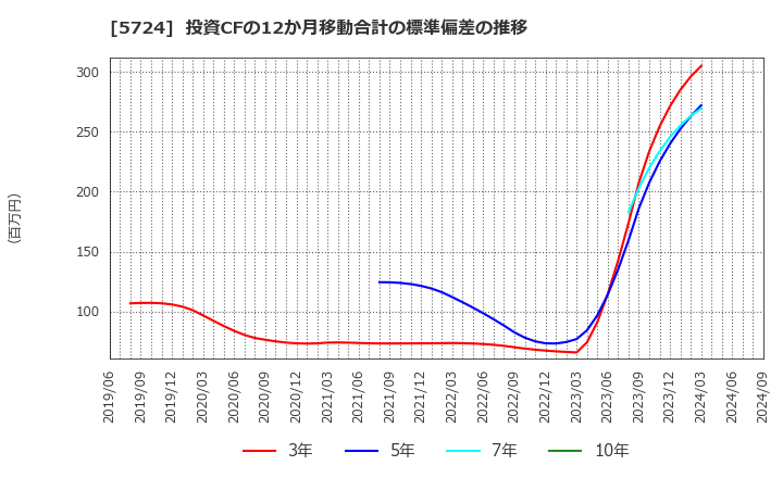 5724 (株)アサカ理研: 投資CFの12か月移動合計の標準偏差の推移