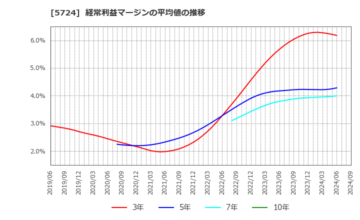 5724 (株)アサカ理研: 経常利益マージンの平均値の推移